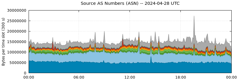 Source AS Numbers (ASNs)