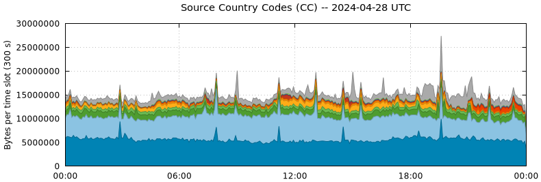 Source Country Codes (CCs)