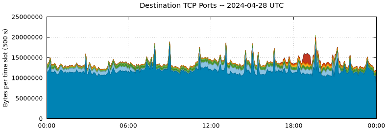 Destination TCP Ports