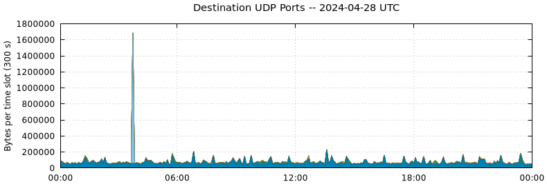 Destination UDP Ports