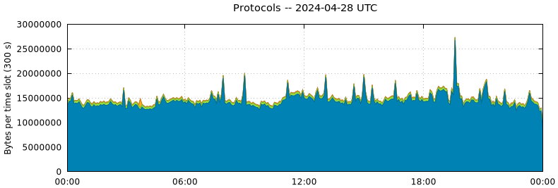 Protocols