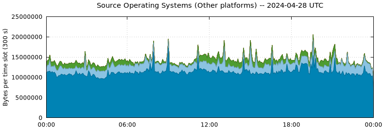 Source Operating Systems (Other Platforms)