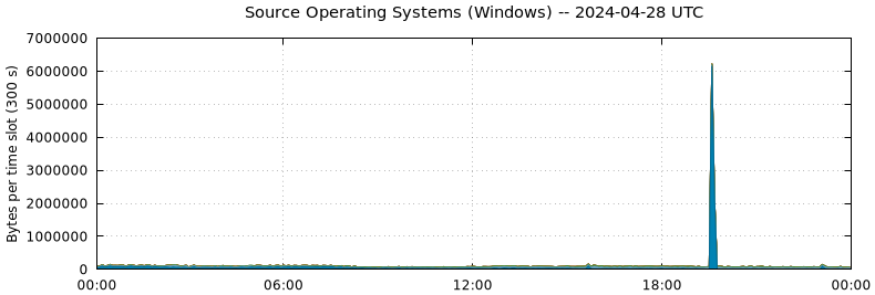 Source Operating Systems (Windows)