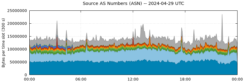 Source AS Numbers (ASNs)