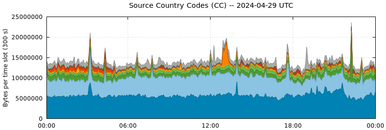 Source Country Codes (CCs)