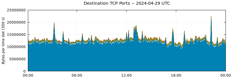 Destination TCP Ports