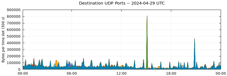 Destination UDP Ports