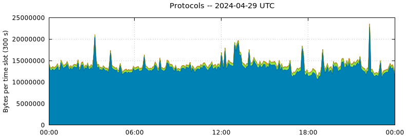 Protocols