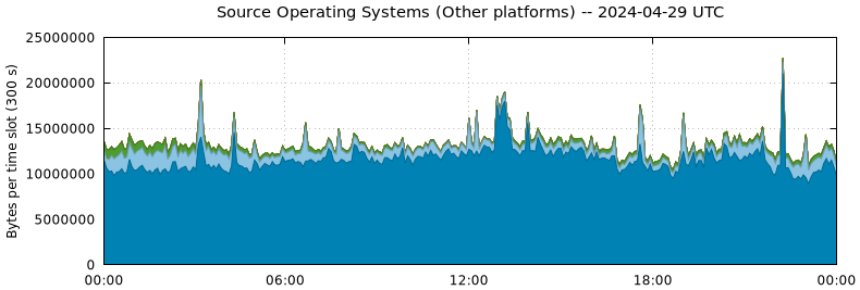 Source Operating Systems (Other Platforms)