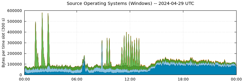 Source Operating Systems (Windows)