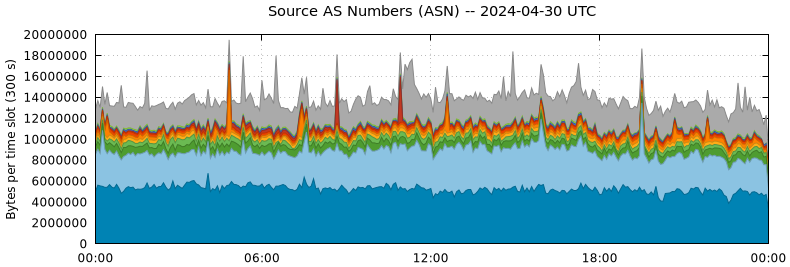 Source AS Numbers (ASNs)