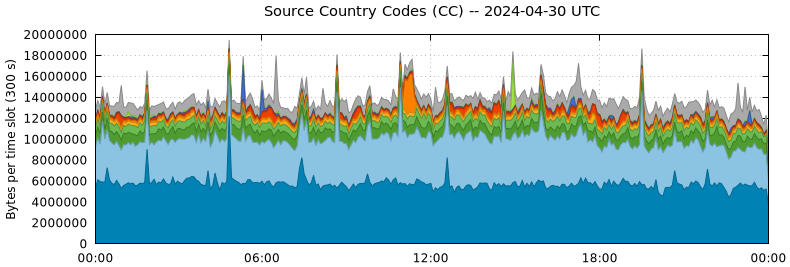 Source Country Codes (CCs)