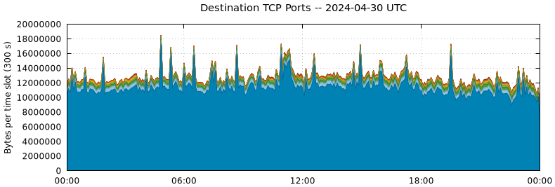 Destination TCP Ports