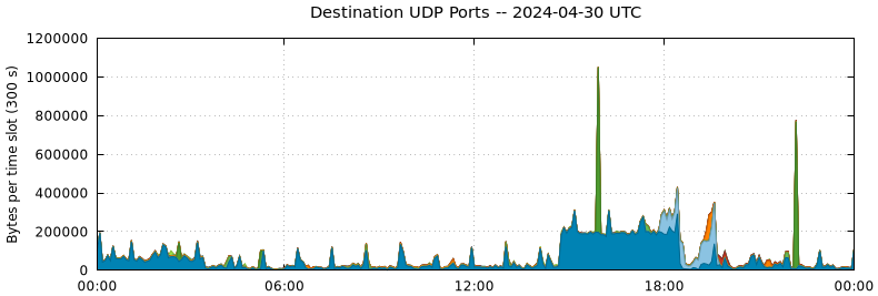 Destination UDP Ports