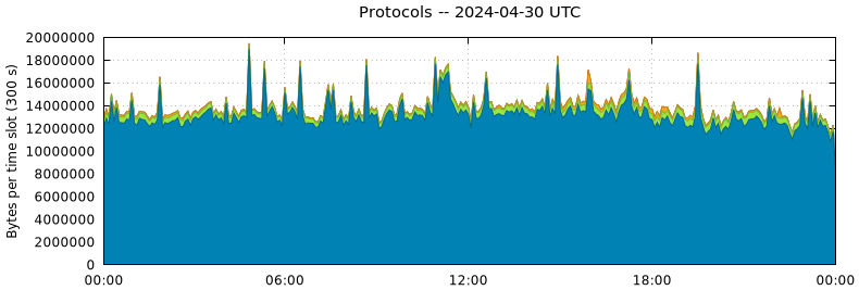 Protocols