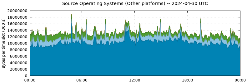 Source Operating Systems (Other Platforms)