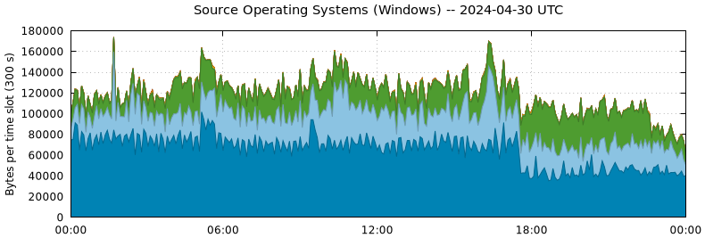 Source Operating Systems (Windows)