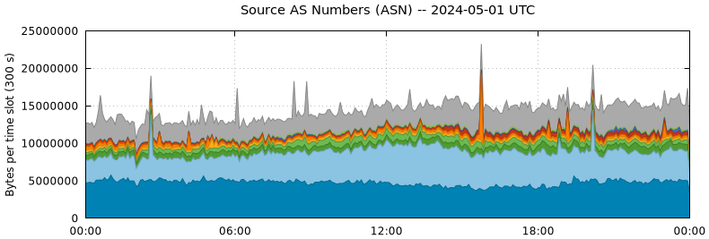 Source AS Numbers (ASNs)