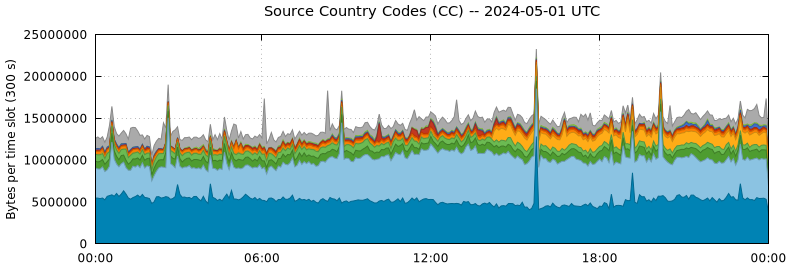 Source Country Codes (CCs)