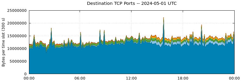 Destination TCP Ports