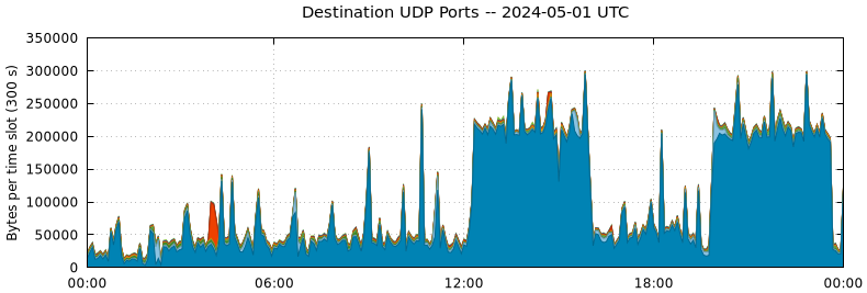 Destination UDP Ports