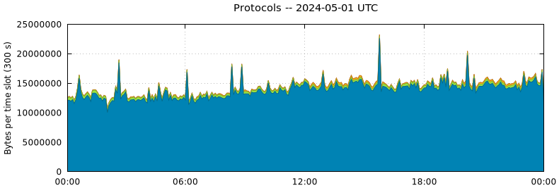 Protocols