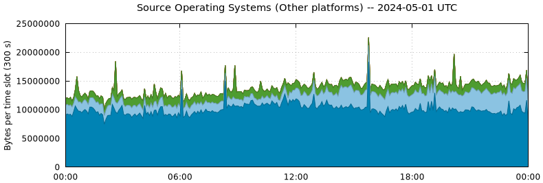 Source Operating Systems (Other Platforms)