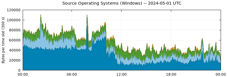 Source Operating Systems (Windows)