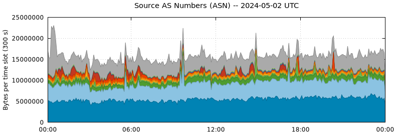 Source AS Numbers (ASNs)