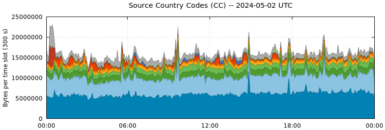 Source Country Codes (CCs)