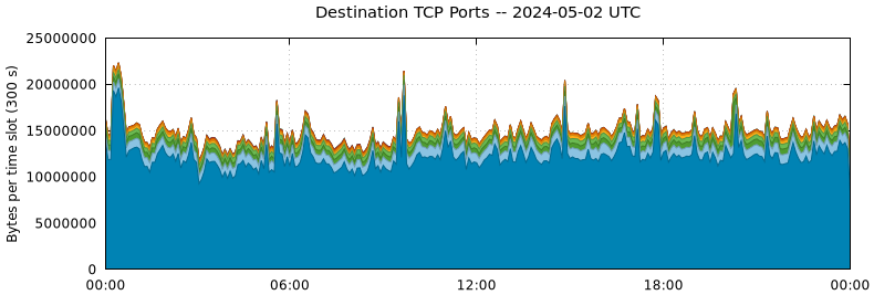 Destination TCP Ports