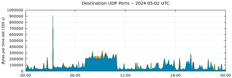 Destination UDP Ports