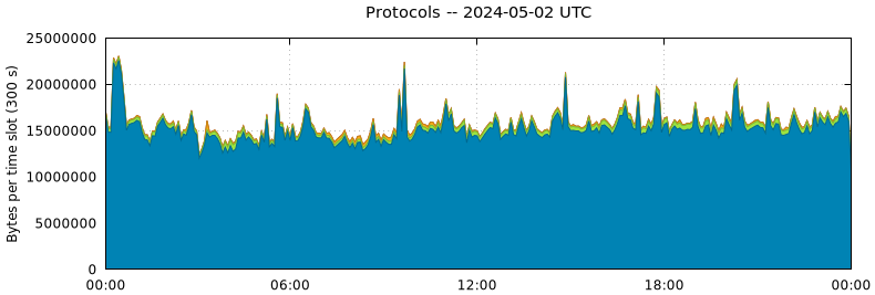 Protocols