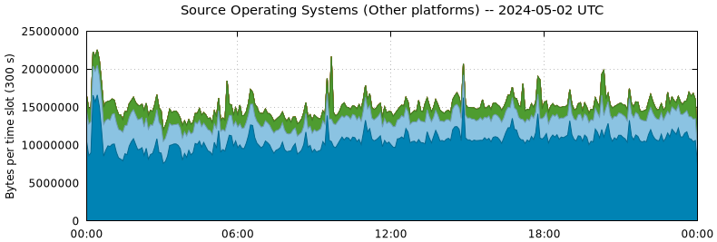 Source Operating Systems (Other Platforms)