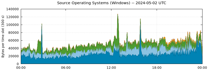 Source Operating Systems (Windows)