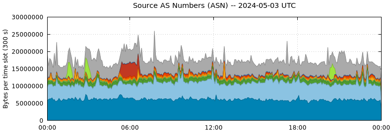 Source AS Numbers (ASNs)