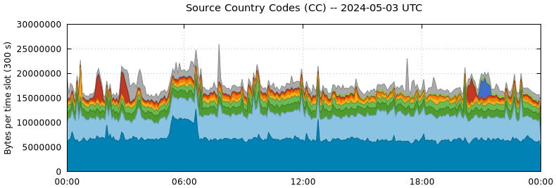 Source Country Codes (CCs)