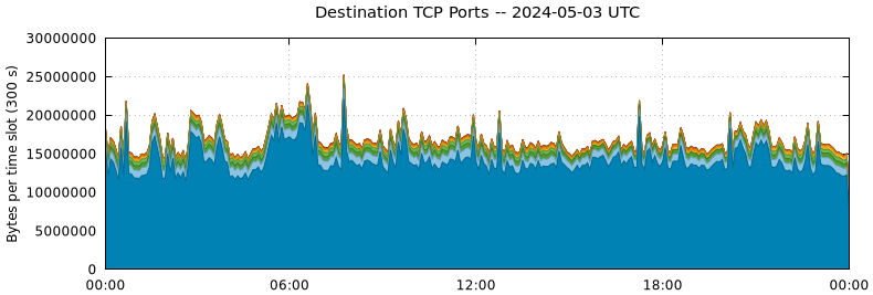 Destination TCP Ports