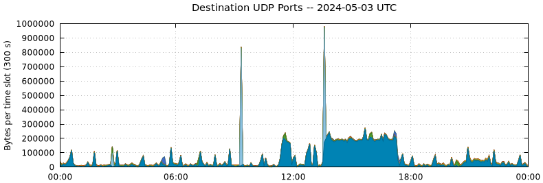 Destination UDP Ports