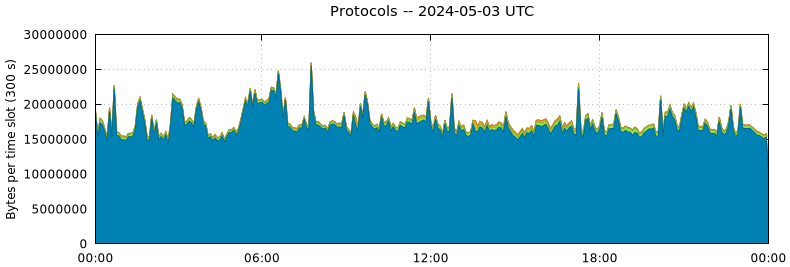 Protocols