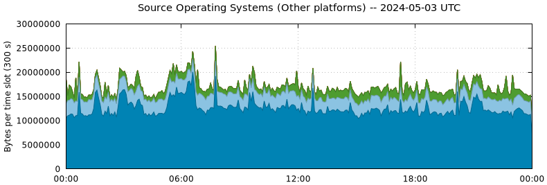 Source Operating Systems (Other Platforms)