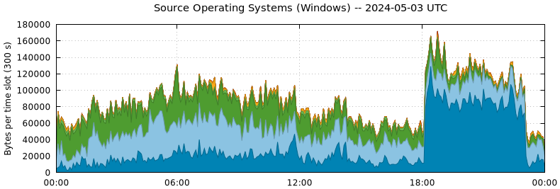 Source Operating Systems (Windows)