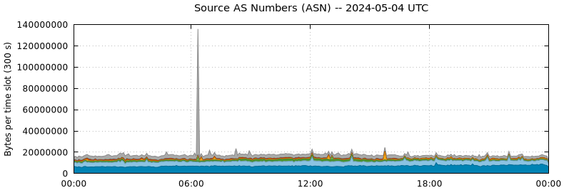 Source AS Numbers (ASNs)