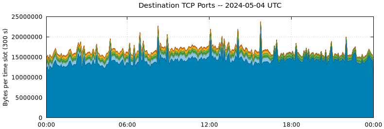 Destination TCP Ports