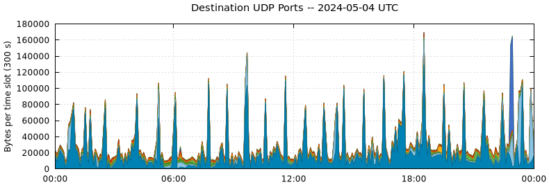 Destination UDP Ports