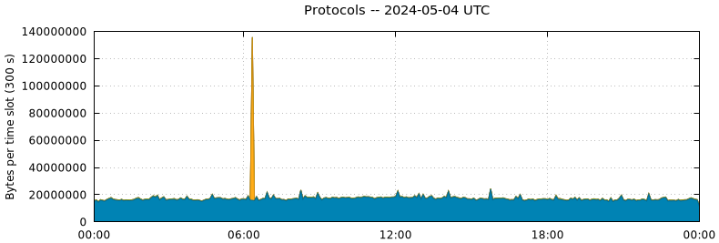 Protocols