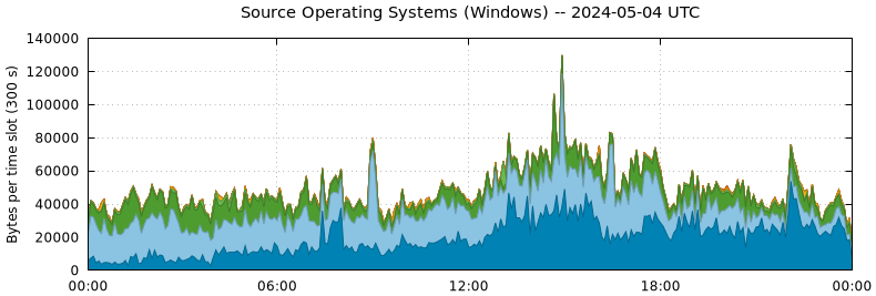 Source Operating Systems (Windows)