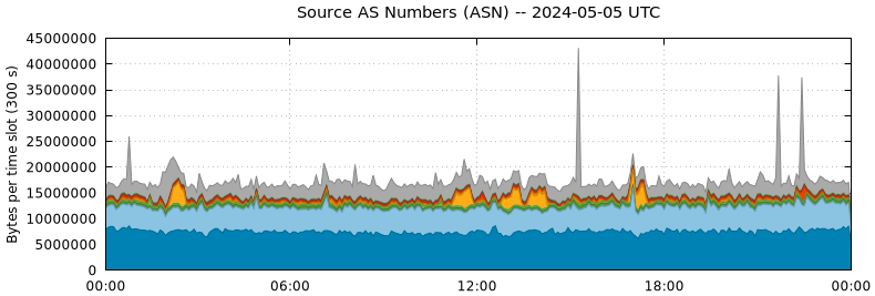 Source AS Numbers (ASNs)