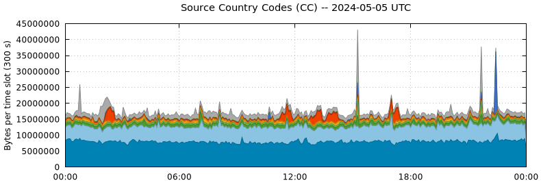 Source Country Codes (CCs)