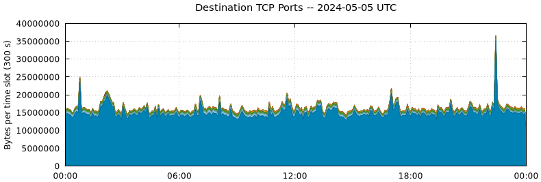 Destination TCP Ports
